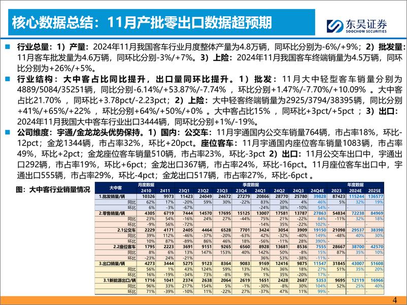 《汽车与零部件行业客车12月月报：11月国内公交交付爆发，翘尾效应初现-东吴证券-241219-17页》 - 第4页预览图