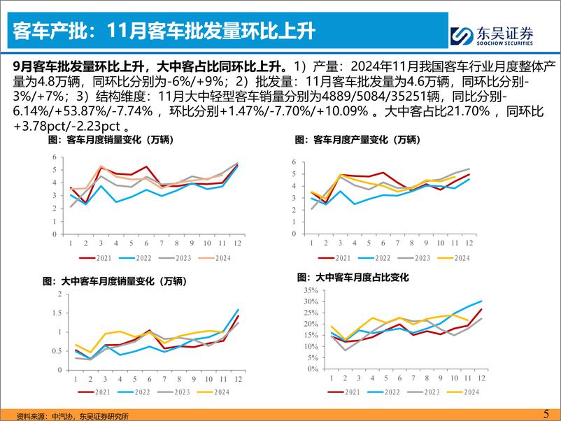 《汽车与零部件行业客车12月月报：11月国内公交交付爆发，翘尾效应初现-东吴证券-241219-17页》 - 第5页预览图