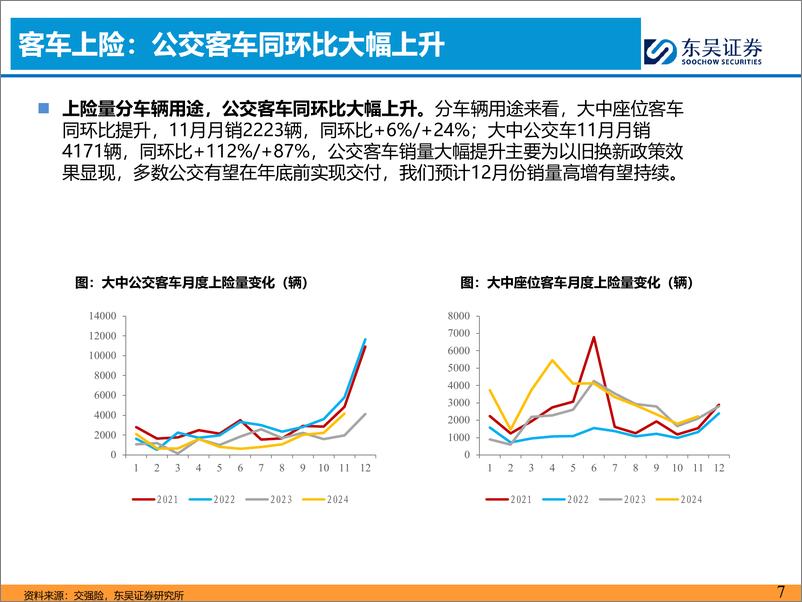 《汽车与零部件行业客车12月月报：11月国内公交交付爆发，翘尾效应初现-东吴证券-241219-17页》 - 第7页预览图