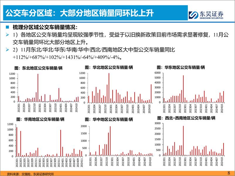 《汽车与零部件行业客车12月月报：11月国内公交交付爆发，翘尾效应初现-东吴证券-241219-17页》 - 第8页预览图