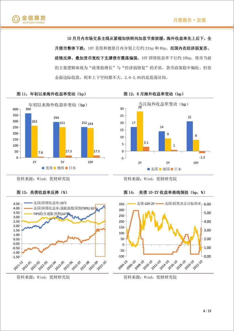 《宏观·月度报告：国内经济结构分化加大，海外紧缩预期仍待扭转-20221031-金信期货-21页》 - 第7页预览图