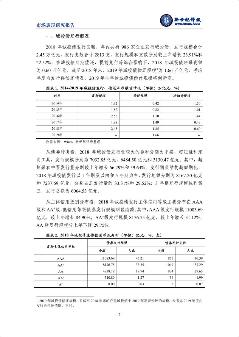 《新世纪评级-2018年城投债发行情况和市场表现分析-2019.2-12页》 - 第3页预览图