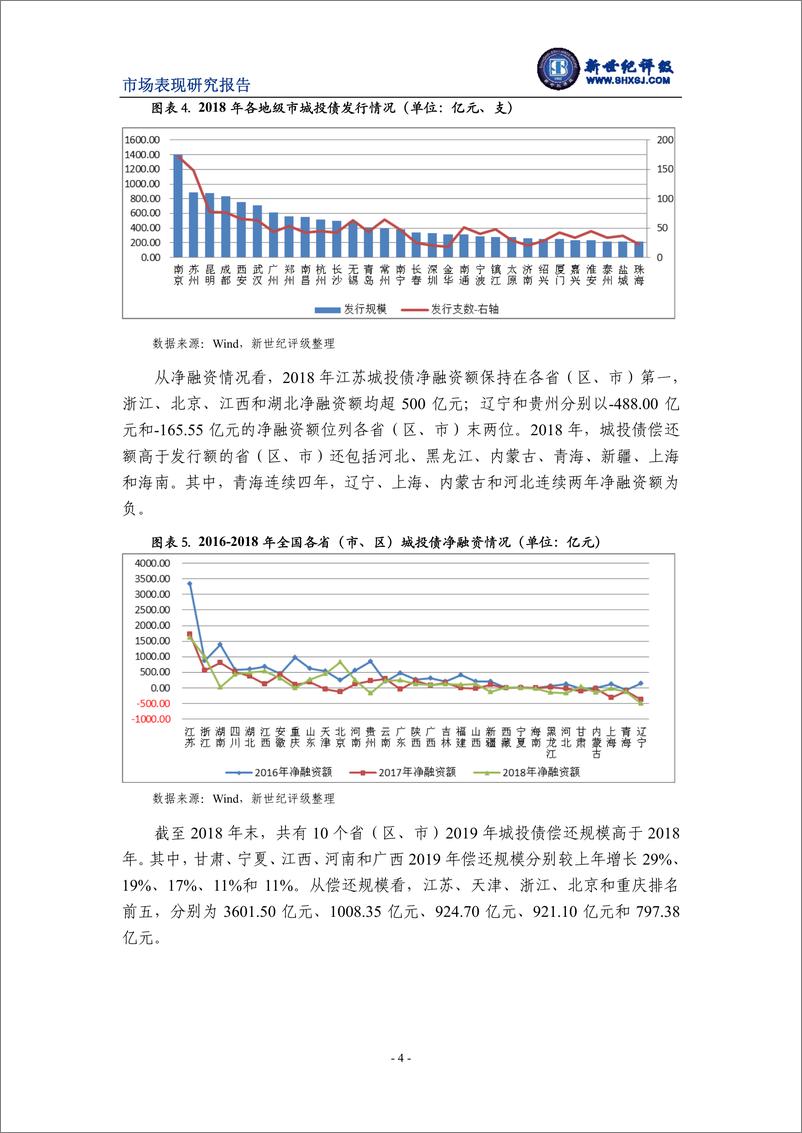 《新世纪评级-2018年城投债发行情况和市场表现分析-2019.2-12页》 - 第5页预览图