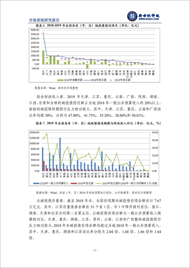 《新世纪评级-2018年城投债发行情况和市场表现分析-2019.2-12页》 - 第6页预览图