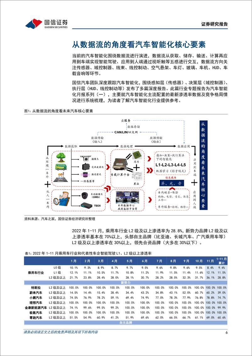 《汽车零部件行业汽车智能化月报系列（一）：2022年11月智能化渗透率持续提升，本土优质供应商崛起-20230102-国信证券-44页》 - 第7页预览图