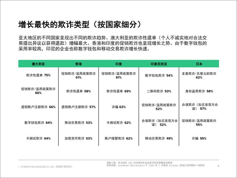 《2023 年亚太地区欺诈的真实成本研究报告》 - 第6页预览图