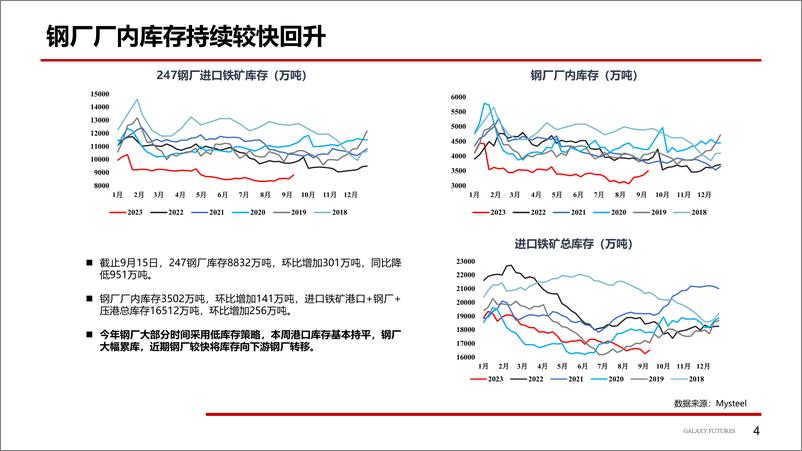 《终端弱需求预期，盘面宽幅震荡-20230918-银河期货-20页》 - 第6页预览图