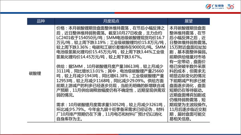 《碳酸锂市场月报-20231029-广发期货-26页》 - 第3页预览图