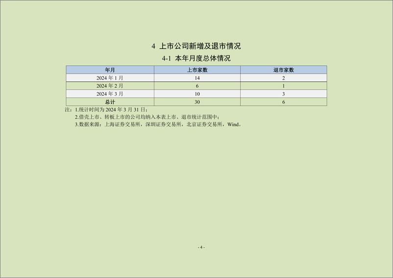 《中上协统计月报2024年3月-23页》 - 第5页预览图