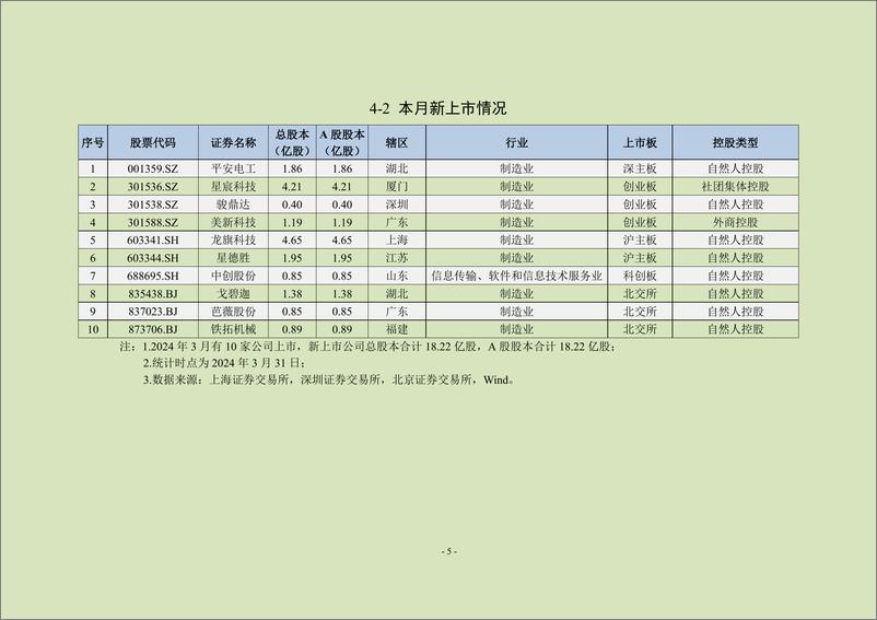 《中上协统计月报2024年3月-23页》 - 第6页预览图