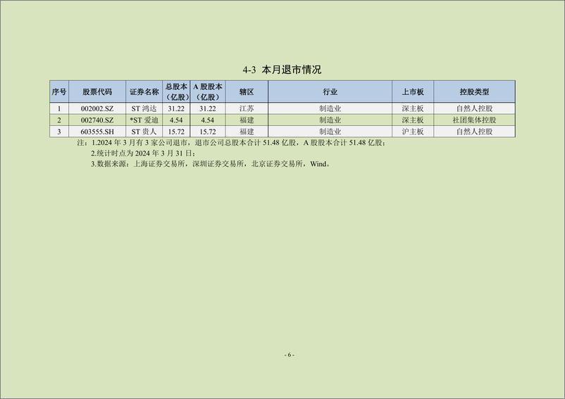 《中上协统计月报2024年3月-23页》 - 第7页预览图