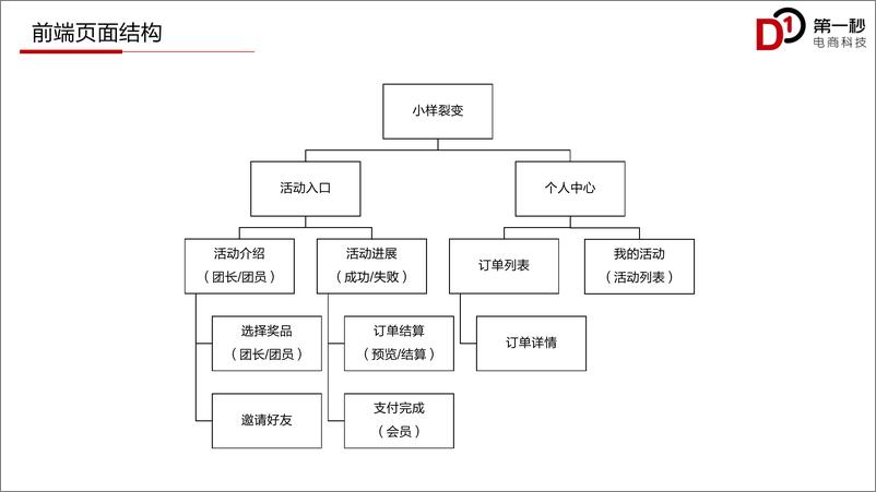 《美妆品牌-微信小程序线上活动需求文档【H5小程序】【线上活动开发】》 - 第3页预览图