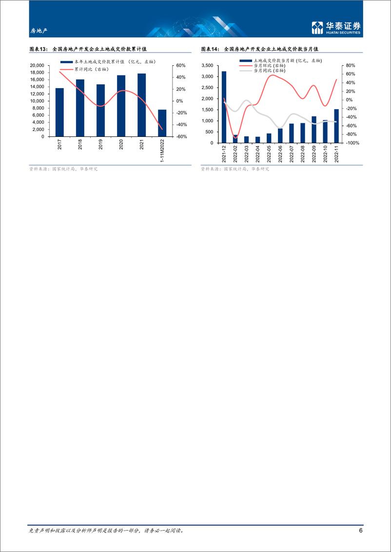 《房地产行业月报：基本面二次探底，政策改善依然可期-20221215-华泰证券-17页》 - 第7页预览图