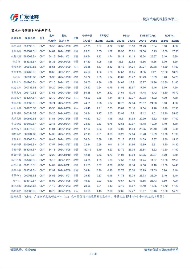 《国防军工行业：板块改善趋势加强，ROE向好可期-250112-广发证券-20页》 - 第2页预览图