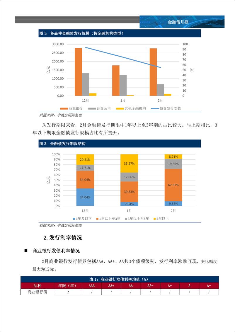 《中诚信-金融债月报-2022年2月-11页》 - 第3页预览图