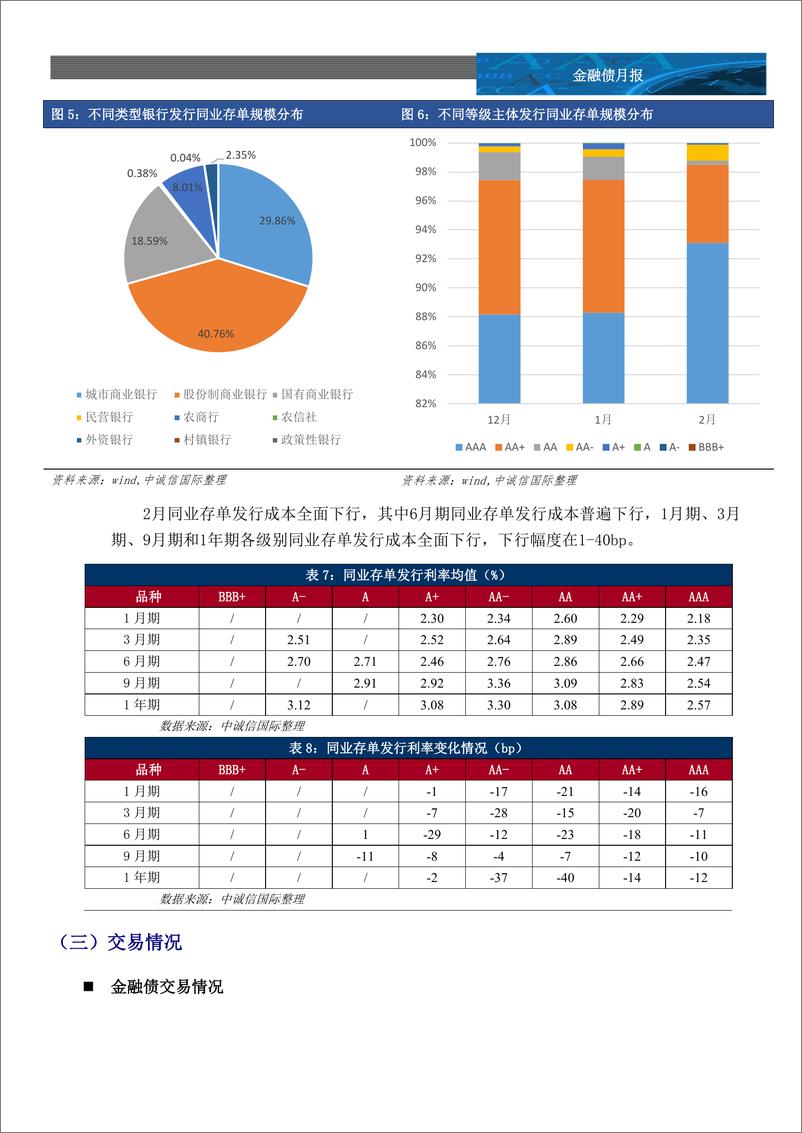 《中诚信-金融债月报-2022年2月-11页》 - 第6页预览图