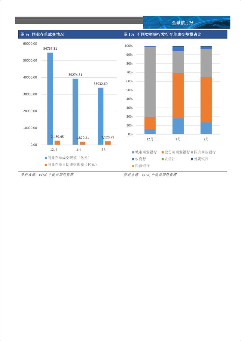 《中诚信-金融债月报-2022年2月-11页》 - 第8页预览图