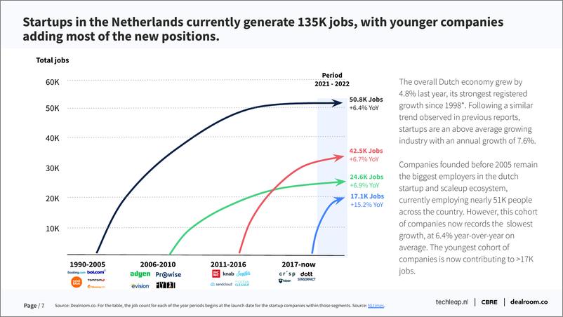 《Dealroom+荷兰创业就业报告2022-51页》 - 第8页预览图
