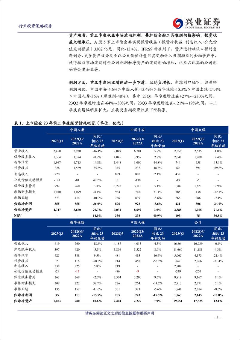 《非银行业2023年三季报综述：投资业务成行业胜负手，看好非银板块触底反弹-20231105-兴业证券-36》 - 第7页预览图