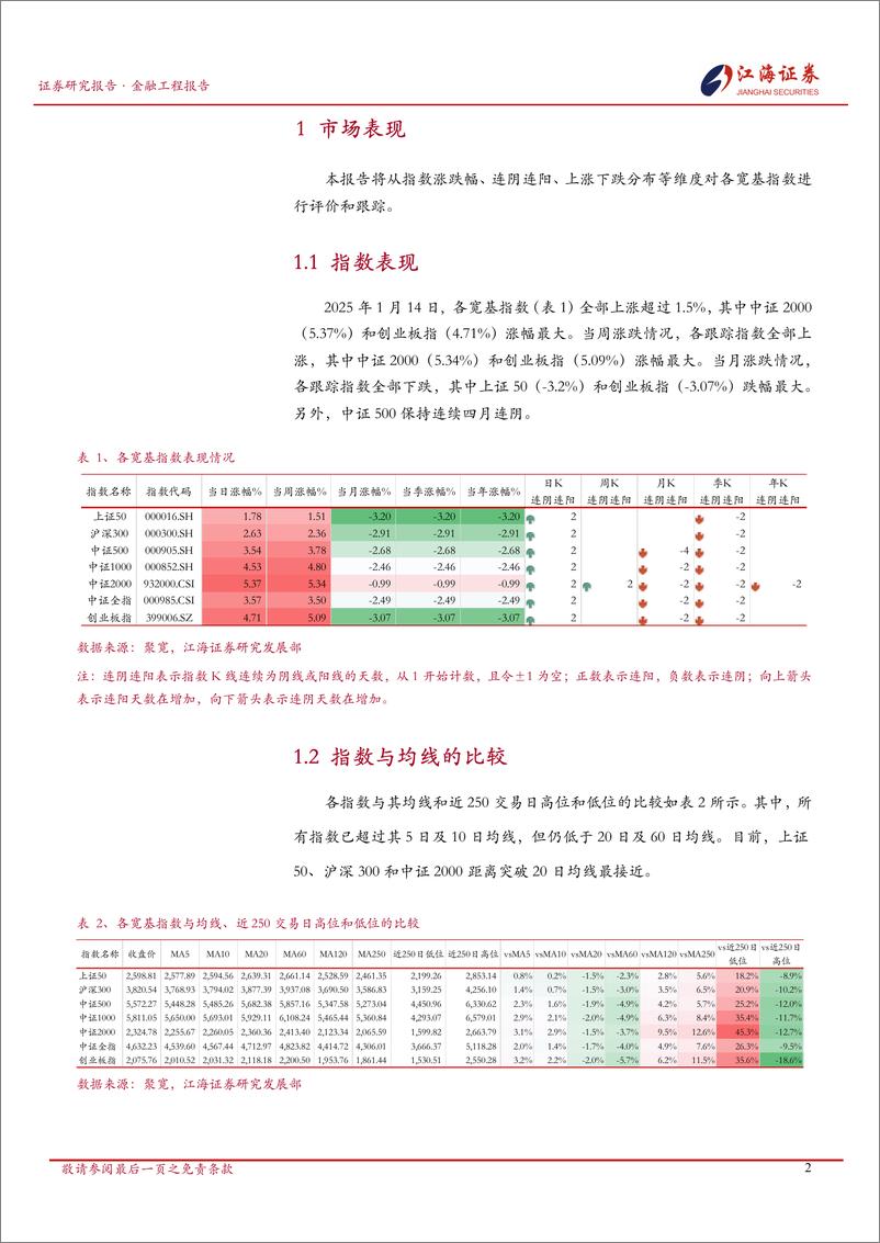 《金融工程定期报告：A股市场快照，宽基指数每日投资动态-250115-江海证券-13页》 - 第3页预览图