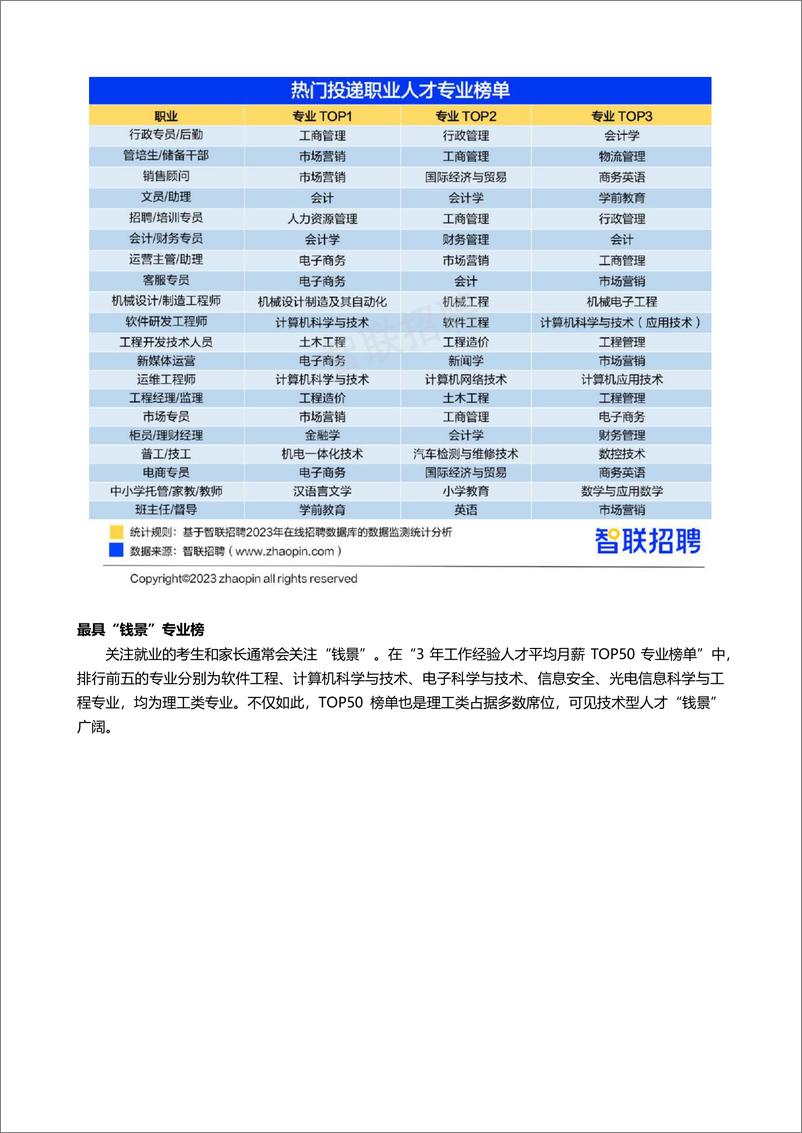 《智联招聘-2023年大学生就业前景研判及高考志愿填报攻略-2023-11页》 - 第5页预览图