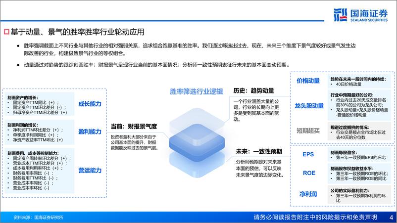 《由胜率景气逻辑出发的量价择时增强行业轮动探索-240620-国海证券-40页》 - 第4页预览图