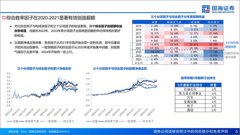 《由胜率景气逻辑出发的量价择时增强行业轮动探索-240620-国海证券-40页》 - 第5页预览图