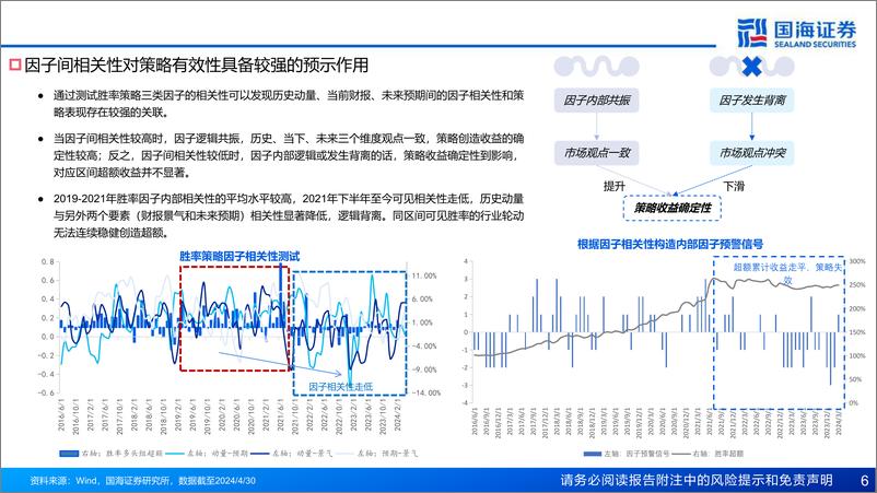 《由胜率景气逻辑出发的量价择时增强行业轮动探索-240620-国海证券-40页》 - 第6页预览图