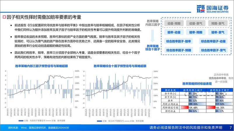 《由胜率景气逻辑出发的量价择时增强行业轮动探索-240620-国海证券-40页》 - 第7页预览图