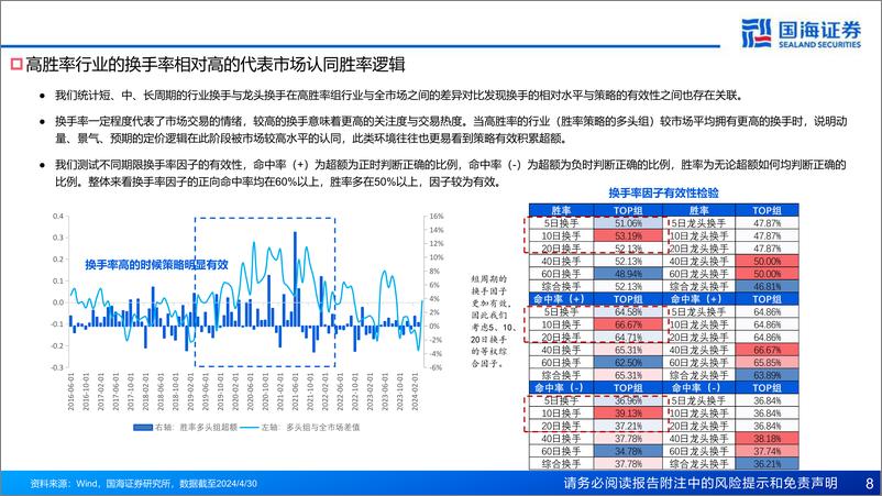 《由胜率景气逻辑出发的量价择时增强行业轮动探索-240620-国海证券-40页》 - 第8页预览图