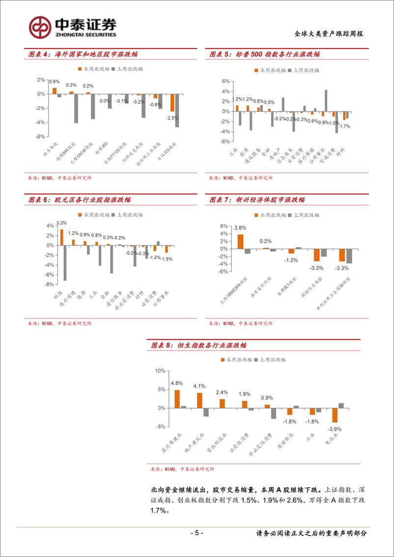 《全球大类资产跟踪：海外市场“余震”渐弱-240810-中泰证券-13页》 - 第5页预览图