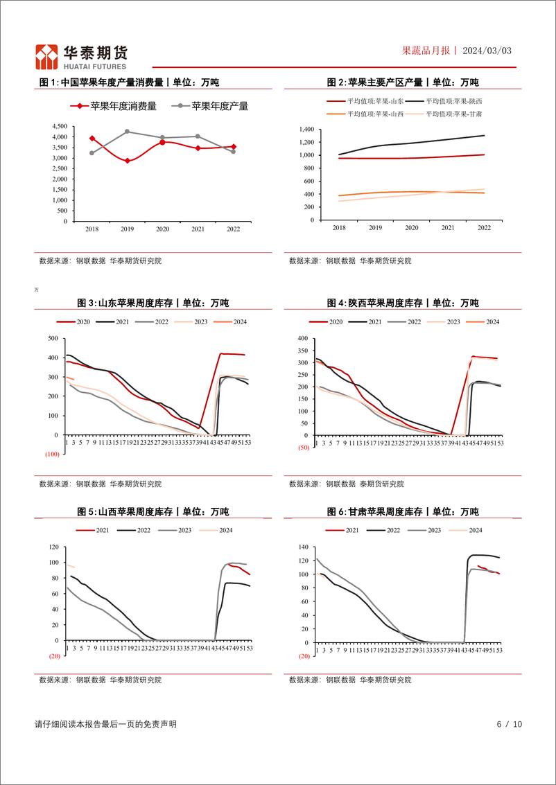 《果蔬品月报：利空出尽节后补库，苹果红枣见底回升-20240303-华泰期货-10页》 - 第6页预览图