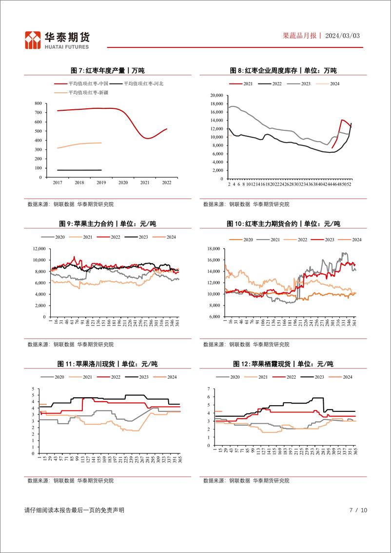 《果蔬品月报：利空出尽节后补库，苹果红枣见底回升-20240303-华泰期货-10页》 - 第7页预览图