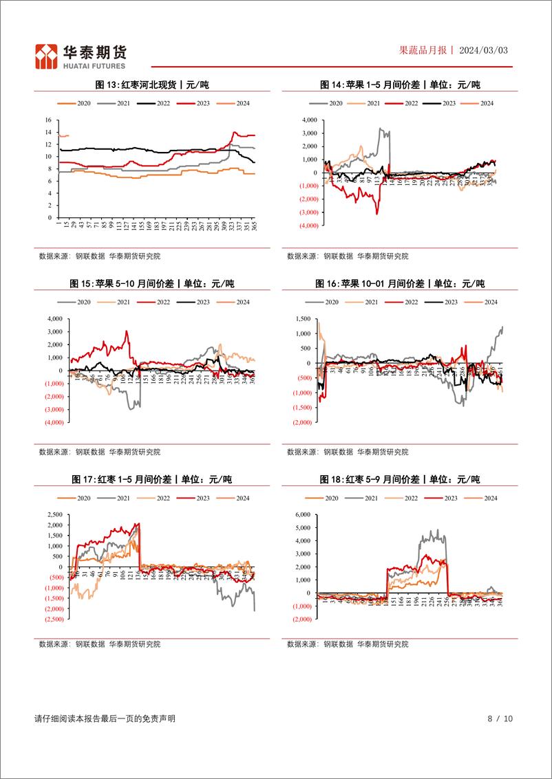《果蔬品月报：利空出尽节后补库，苹果红枣见底回升-20240303-华泰期货-10页》 - 第8页预览图