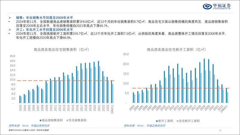 《2025年房地产行业年度投资策略报告：分化与反转-241226-华福证券-58页》 - 第5页预览图