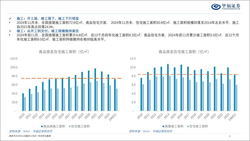 《2025年房地产行业年度投资策略报告：分化与反转-241226-华福证券-58页》 - 第6页预览图