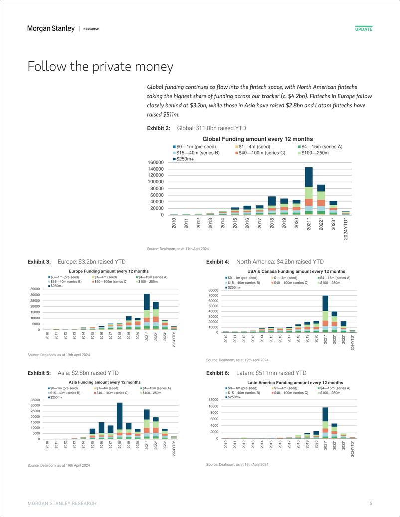 《Morgan Stanley-The Fintech Radar Wise 4Q24 Volumes in Focus-107730345》 - 第5页预览图