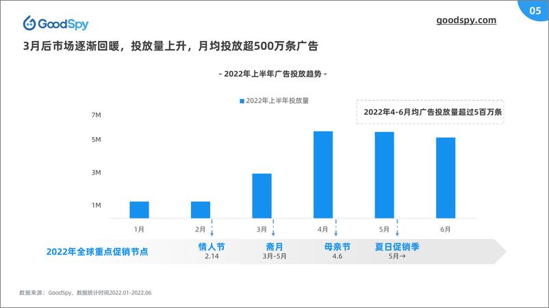 《2022年上半年独立站电商营销报告》 - 第5页预览图