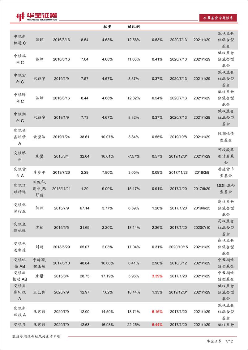 《FOF基金专题研究报告：FOF筛选思路（三），买方投顾如何通过控制风险与筛选基金做到“稳稳的幸福”-20210223-华宝证券-12页》 - 第7页预览图