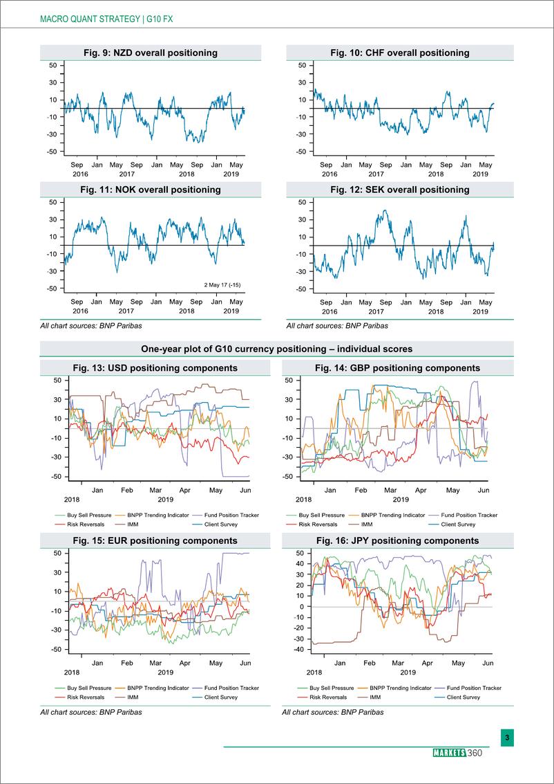 《巴黎银行-全球-外汇策略-全球外汇定位分析-20190620-13页》 - 第4页预览图