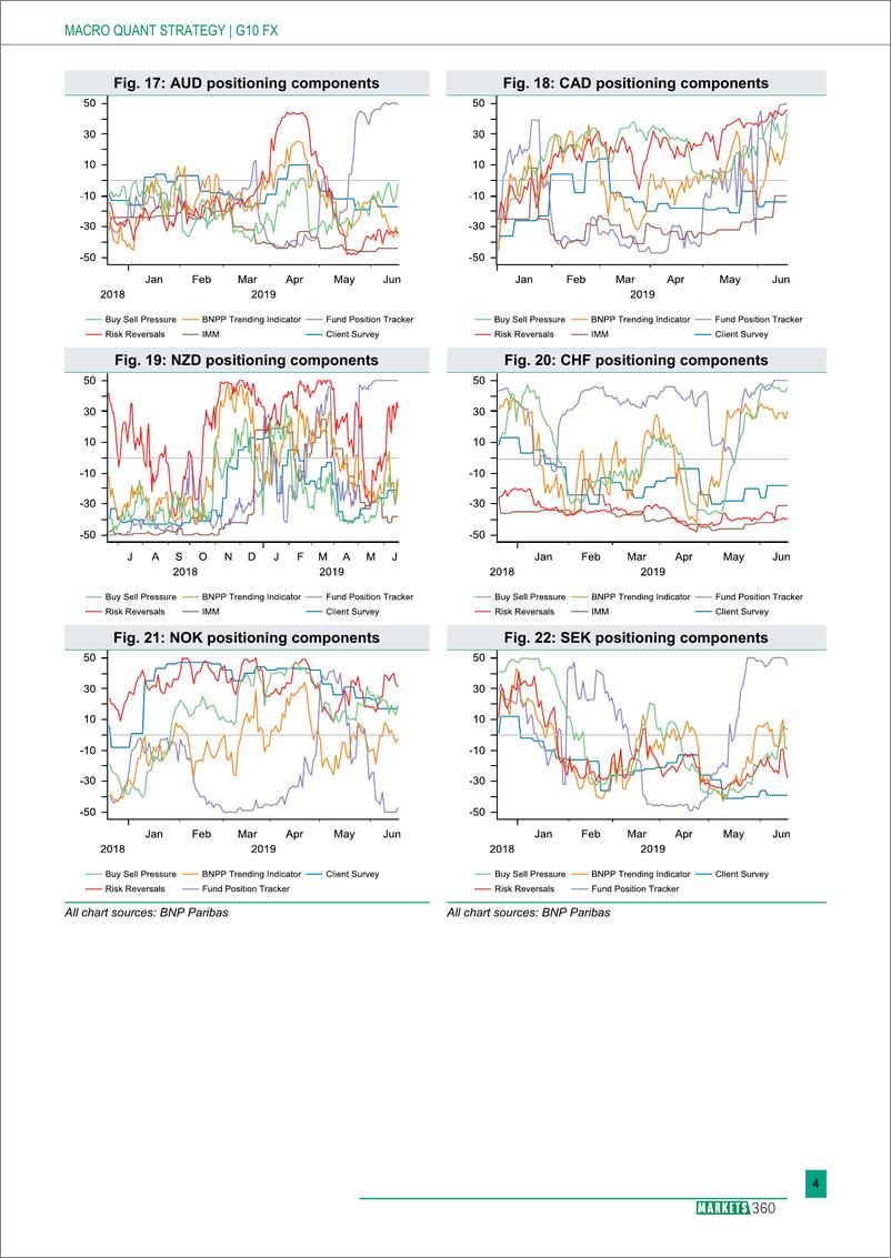 《巴黎银行-全球-外汇策略-全球外汇定位分析-20190620-13页》 - 第5页预览图