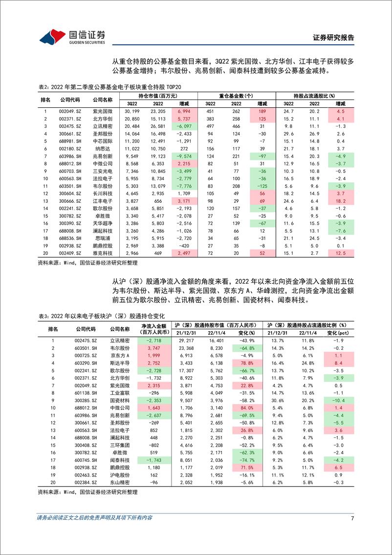 《电子行业2022三季报业绩综述：消费电子景气度筑底回升，悲观情绪有所回暖-20221112-国信证券-21页》 - 第8页预览图