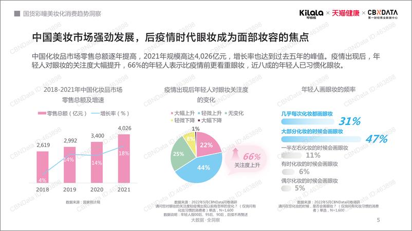 《2022国货彩瞳美妆化消费趋势洞察》 - 第5页预览图