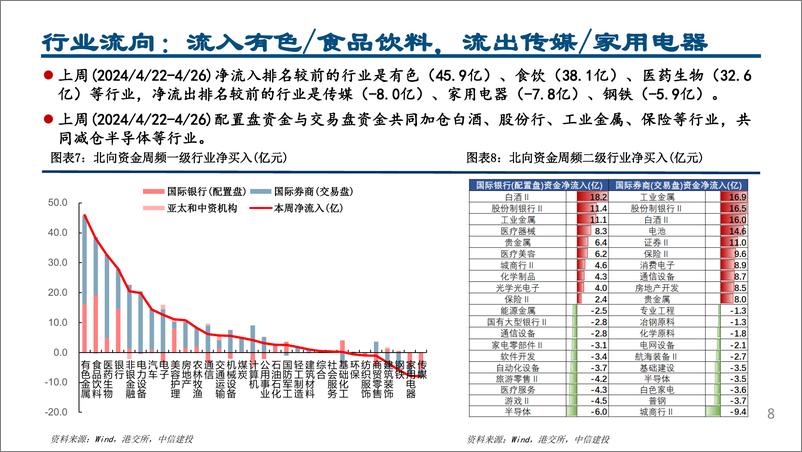 《外资风向标4月第4期：北向“创纪录”的背后流向哪些板块？-240429-中信建投-21页》 - 第8页预览图