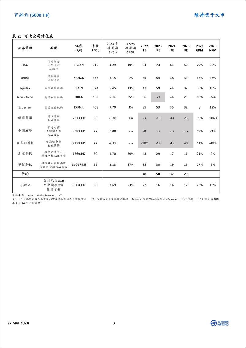 《百融云(6608.HK)金融云业务快速增长，盈利能力持续释放-240327-海通国际-15页》 - 第3页预览图