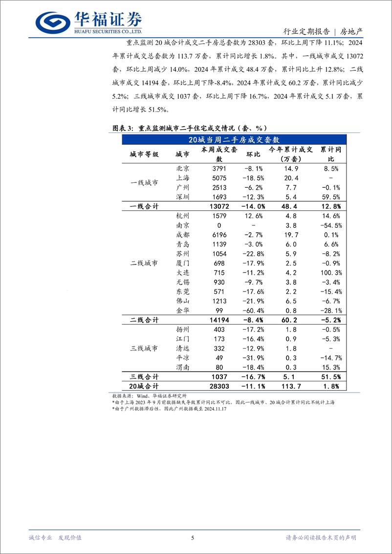 《房地产行业定期报告：北上深取消普宅标准，34城新房成交环比%2b6％-241124-华福证券-14页》 - 第5页预览图