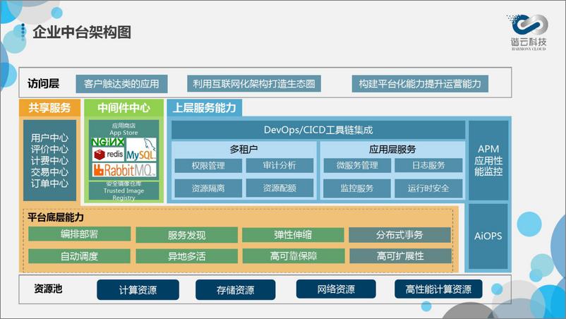 《广电PaaS中台解决方案》 - 第6页预览图