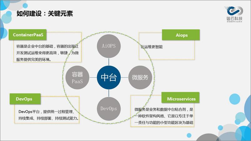 《广电PaaS中台解决方案》 - 第7页预览图