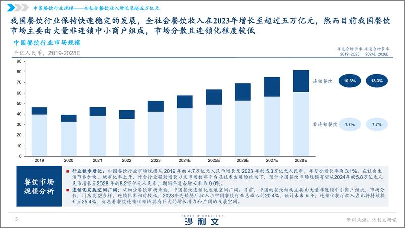 《沙利文_2024年中国湘菜行业发展白皮书》 - 第5页预览图