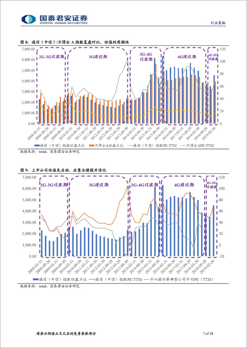 《通信行业2019年春季投资策略：国之重器，重构5G真成长-20190227-国泰君安-38页》 - 第8页预览图